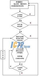 關于印發《集成電路設計企業及產品認定暫行管理辦法》的通知