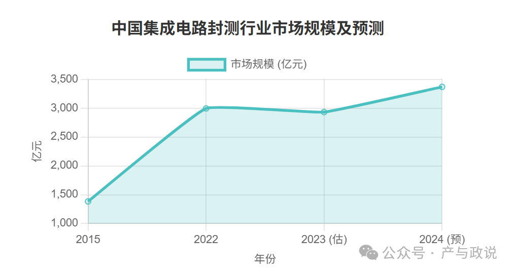中國(guó)集成電路封測(cè)行業(yè)市場(chǎng)現(xiàn)狀及主要企業(yè)分析